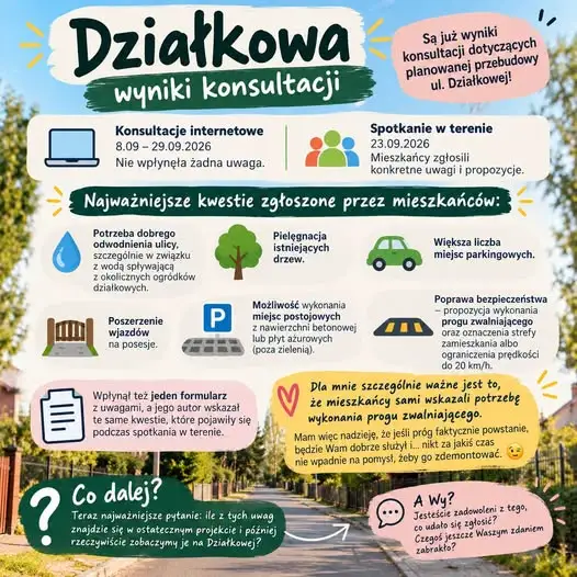 Konsultacje w sprawie przebudowy ul. Działkowej – są wyniki