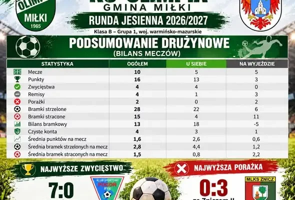 Olimpia Gmina Miłki podsumowuje rundę jesienną 2026/2027