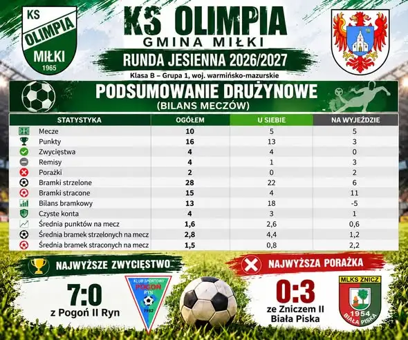 Olimpia Gmina Miłki podsumowuje rundę jesienną 2026/2027