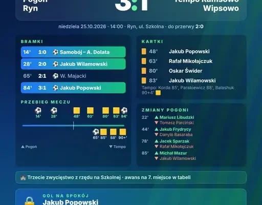 Pogoń Ryn wygrywa 3:1 i awansuje na 7. miejsce w tabeli